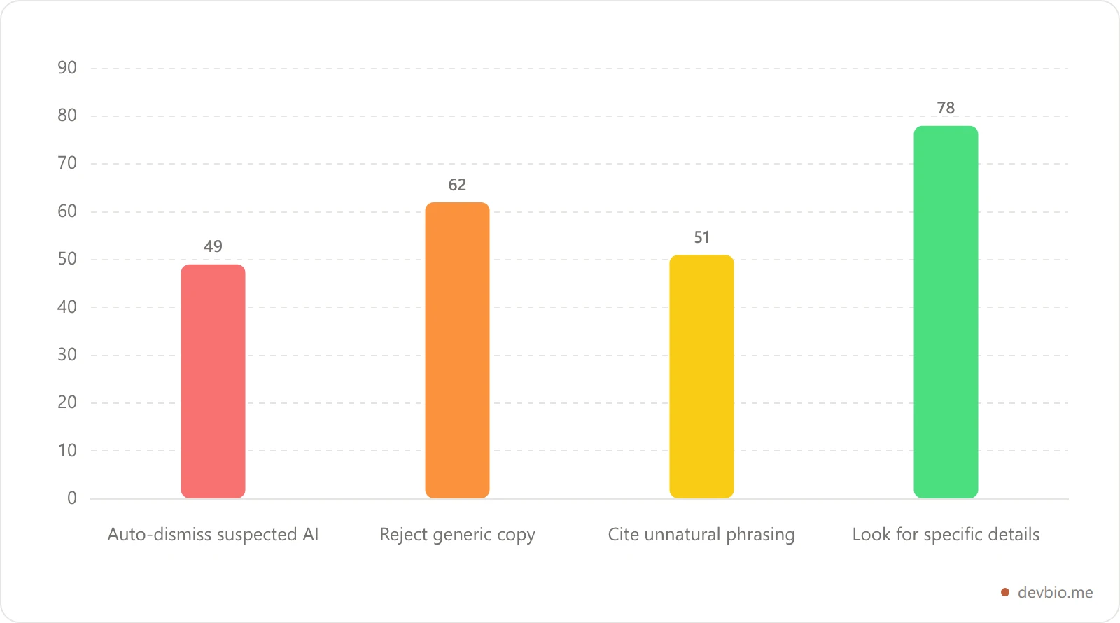 Bar chart of 2026 US hiring manager reactions to AI-generated resume and bio copy