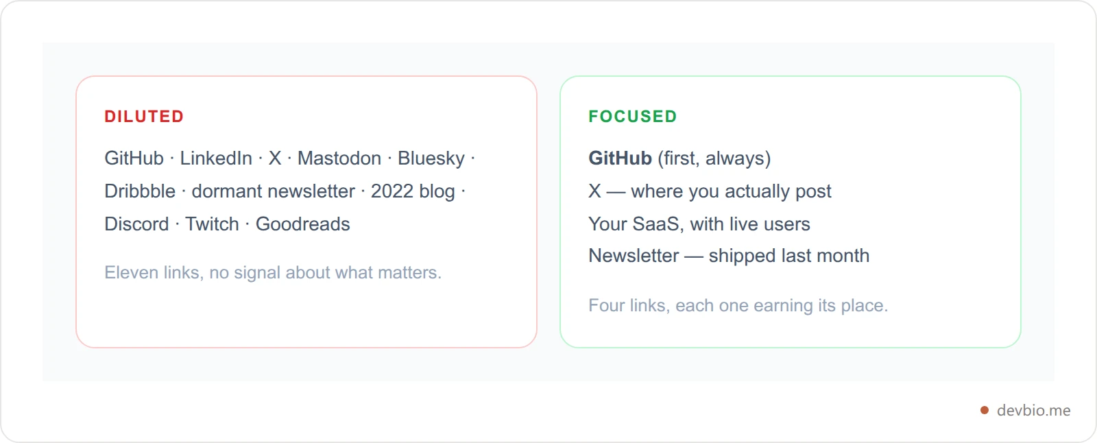 Comparison cards showing a bloated eleven-link list next to a focused four-link list for a developer bio