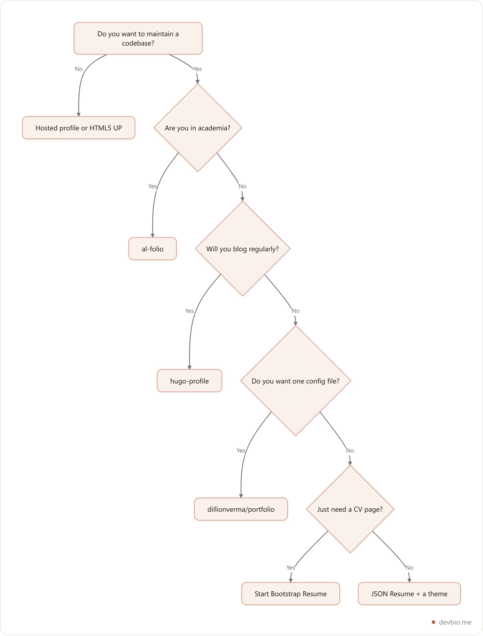 Vertical decision flowchart for choosing a developer portfolio template based on maintenance appetite, blogging plans and audience