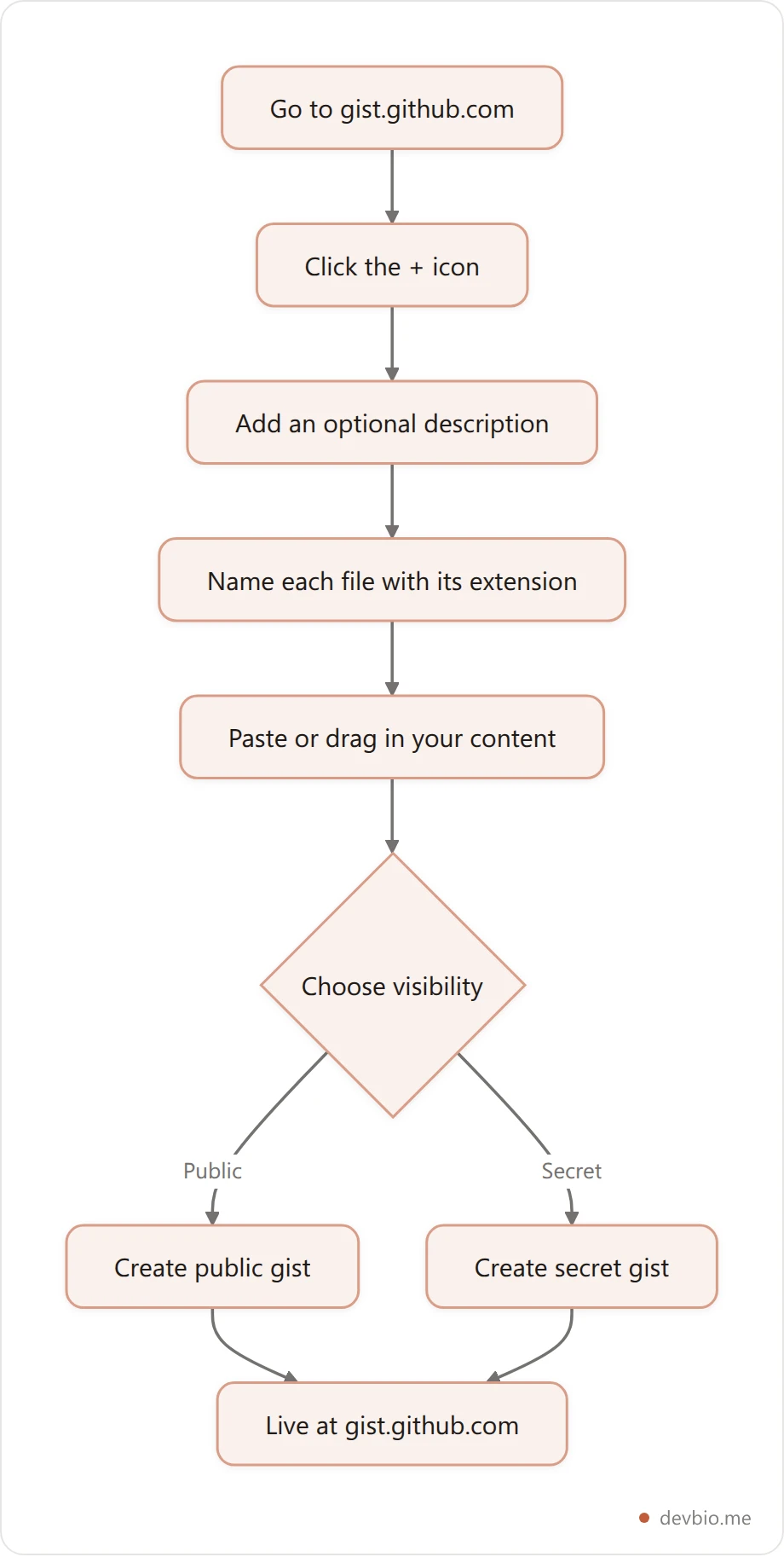 Flowchart showing the steps to create and publish a GitHub gist, from opening the gist page to choosing public or secret visibility