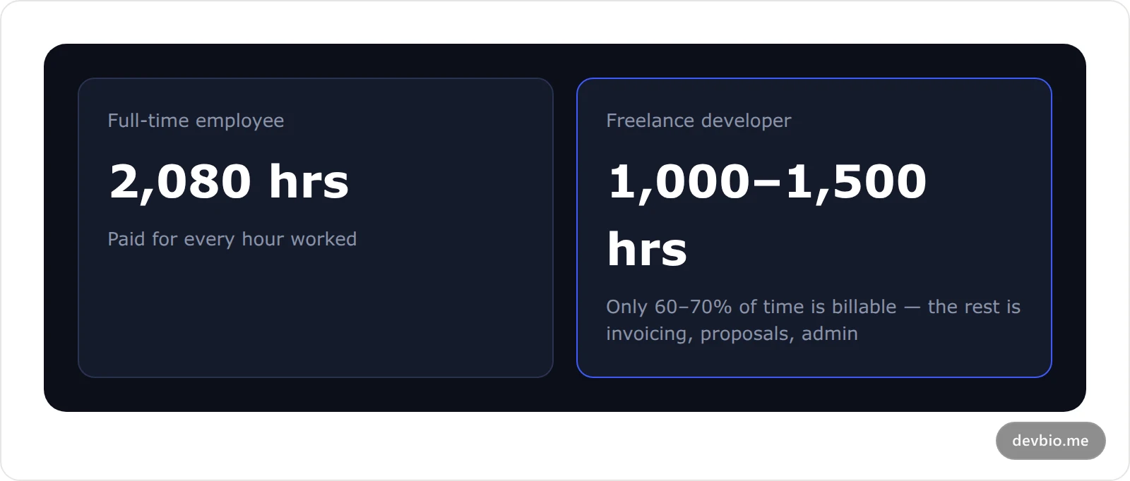 Comparison card showing a full-time employee's 2,080 billable hours per year versus a freelancer's 1,000 to 1,500 billable hours per year