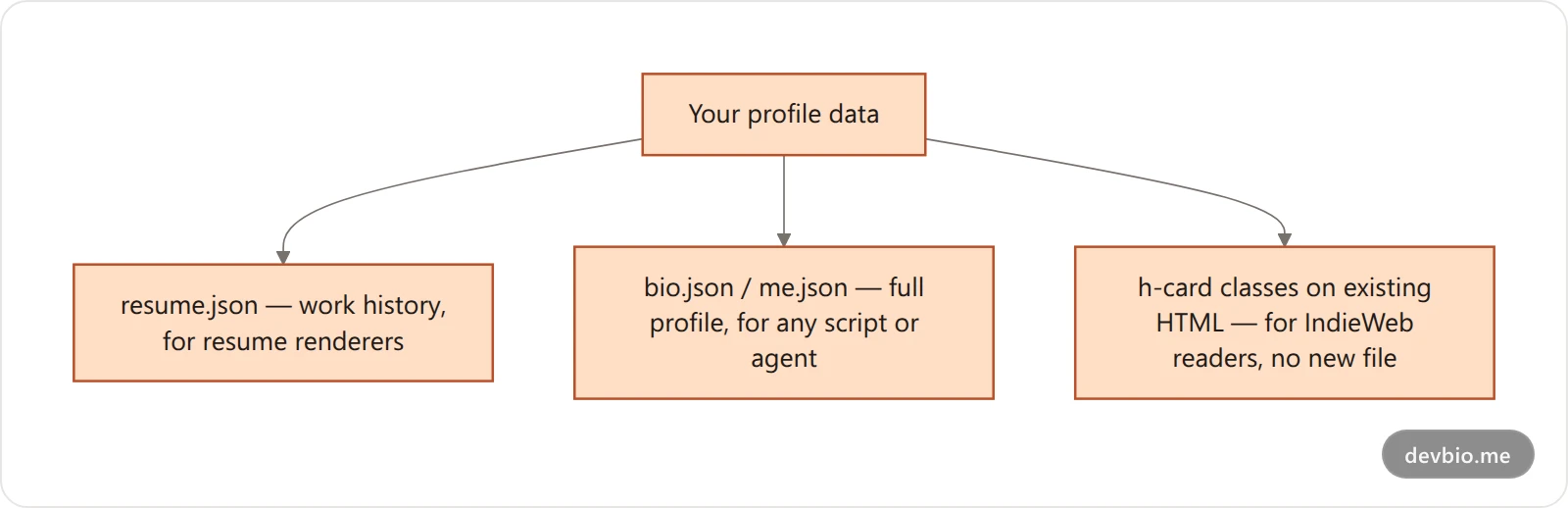 Diagram showing three JSON and markup formats for a developer profile: resume.json for renderers, bio.json for any script, and h-card classes marking up existing HTML for the IndieWeb