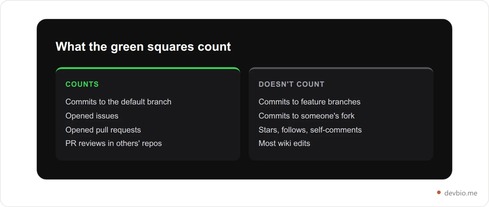 What counts toward the GitHub contribution graph and what does not