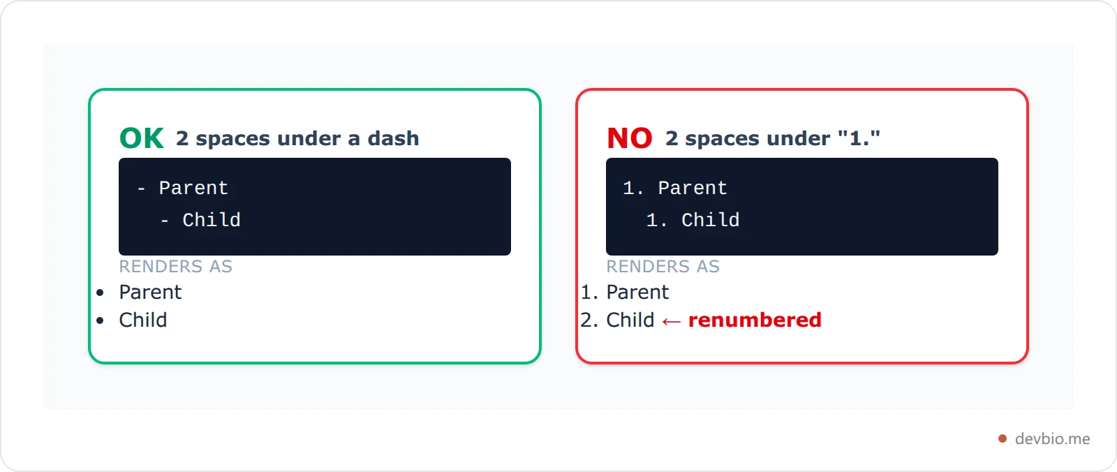 Side-by-side comparison showing two spaces nesting correctly under a dash but flattening and renumbering under an ordered list marker
