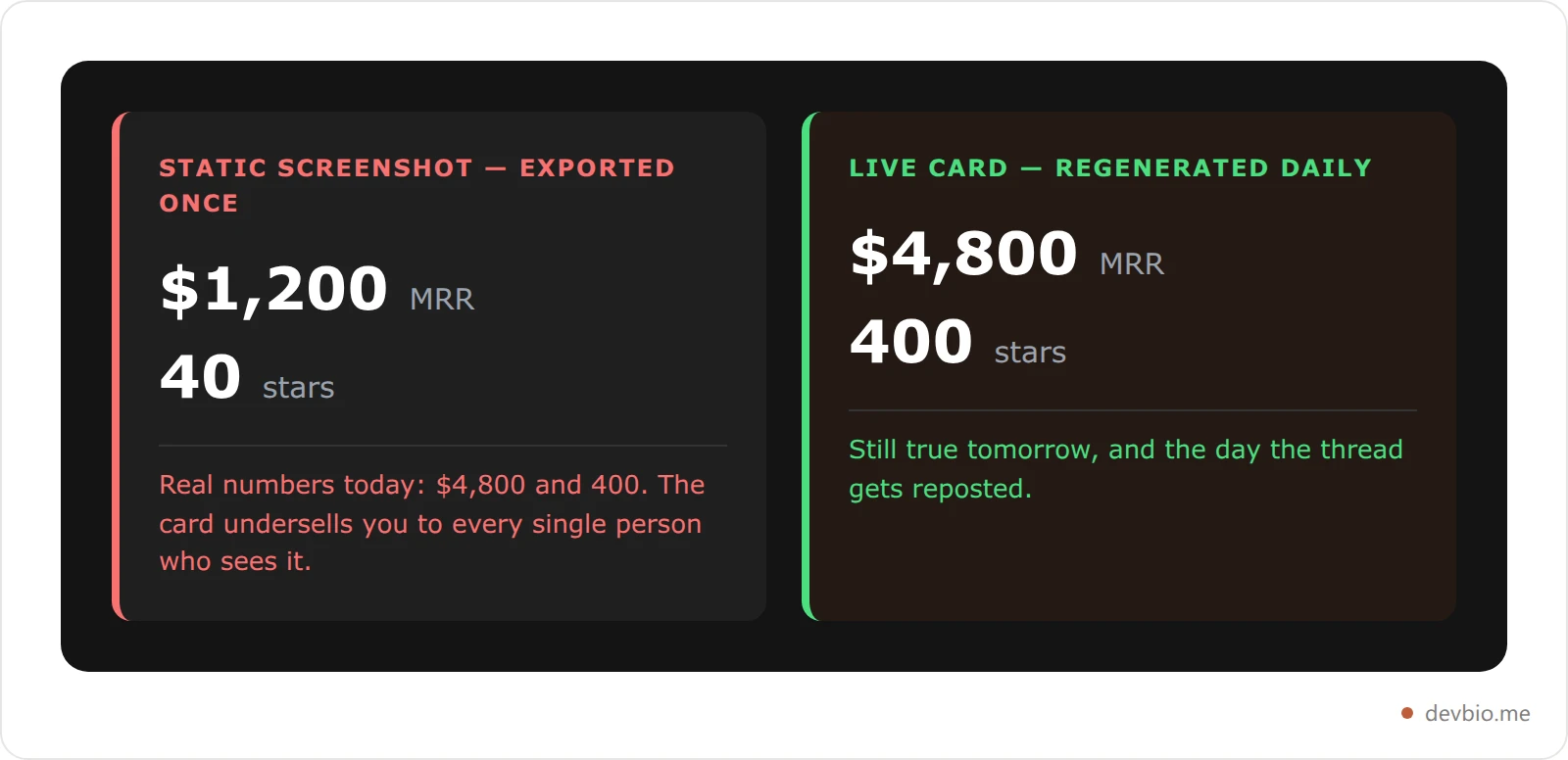 Comparison of a static screenshot card frozen at old numbers against a live card that regenerates with current numbers
