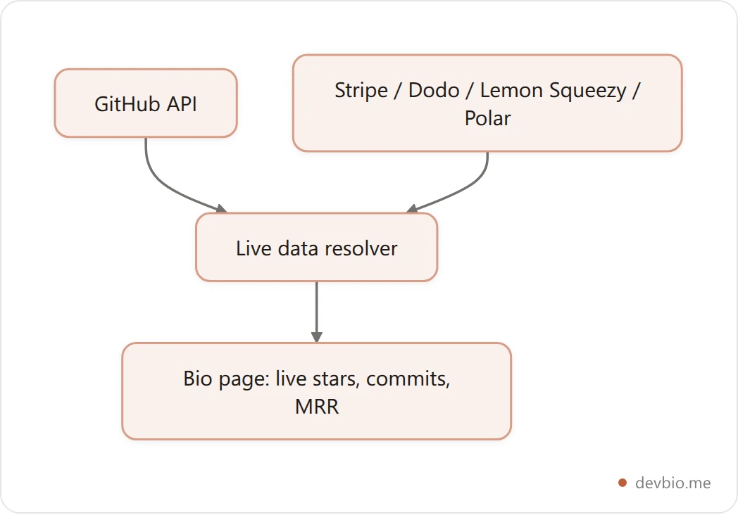 How DevBio resolves live GitHub and revenue data onto a bio page