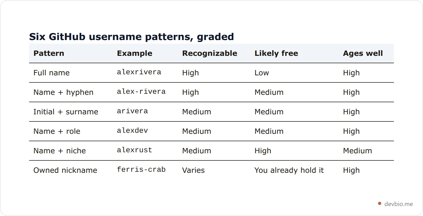 Comparison card grading six GitHub username patterns on recognizability, availability, and how well they age