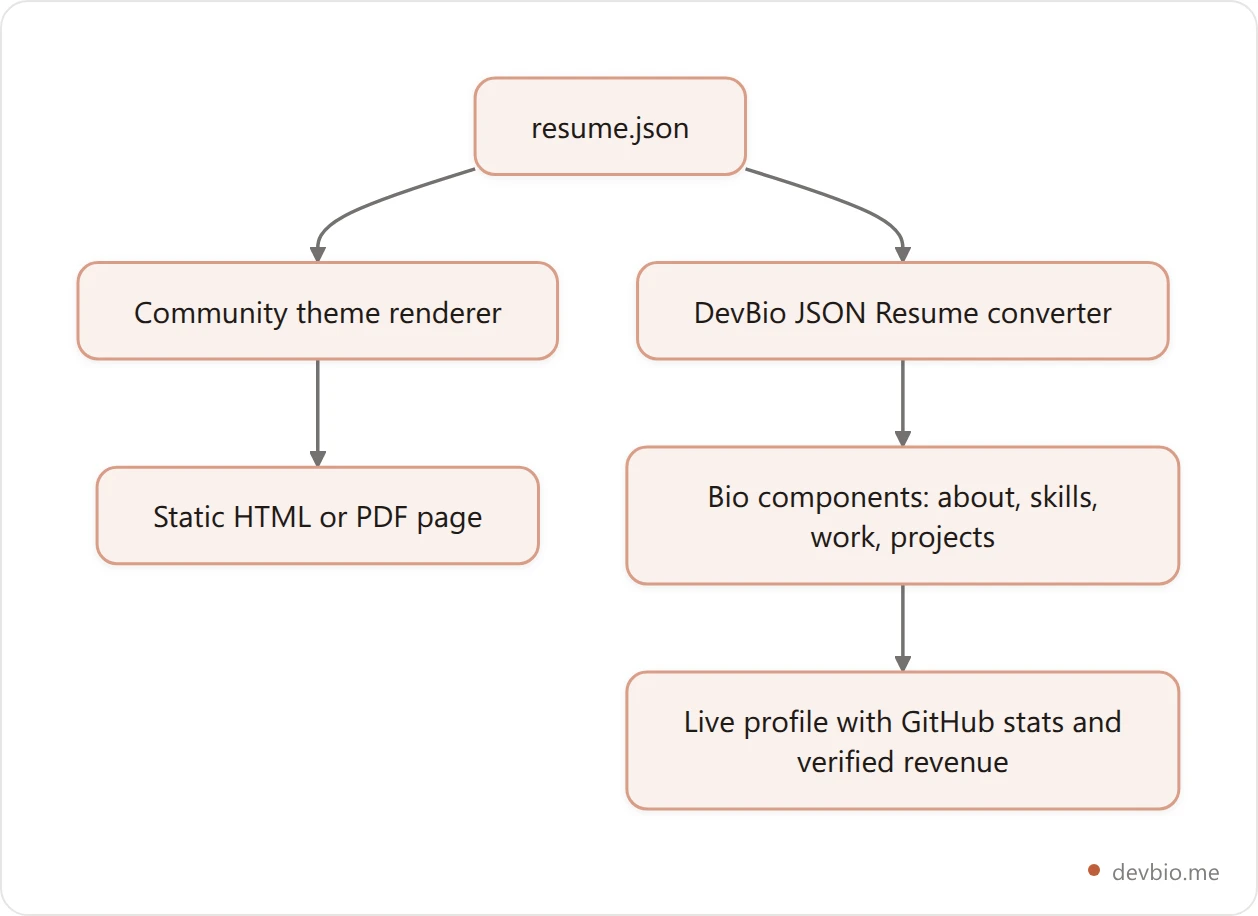 Flowchart showing a resume.json file being rendered by a static theme versus converted into a live DevBio profile with GitHub stats and verified revenue