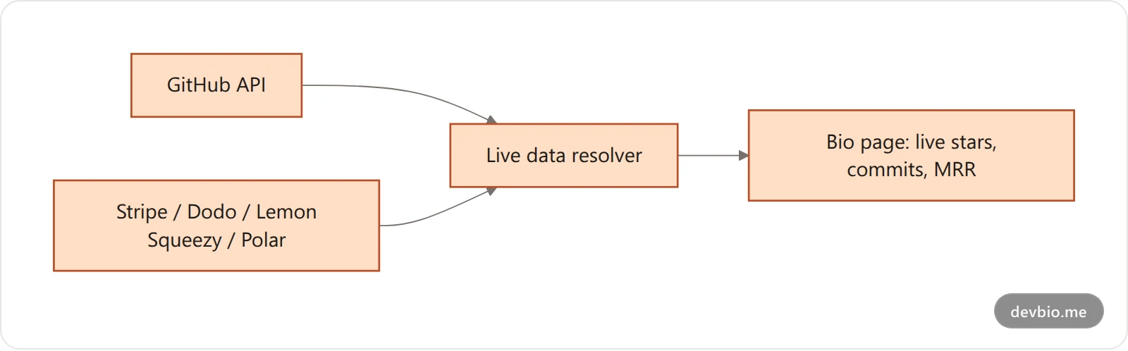 How DevBio resolves live GitHub and revenue data onto a bio page
