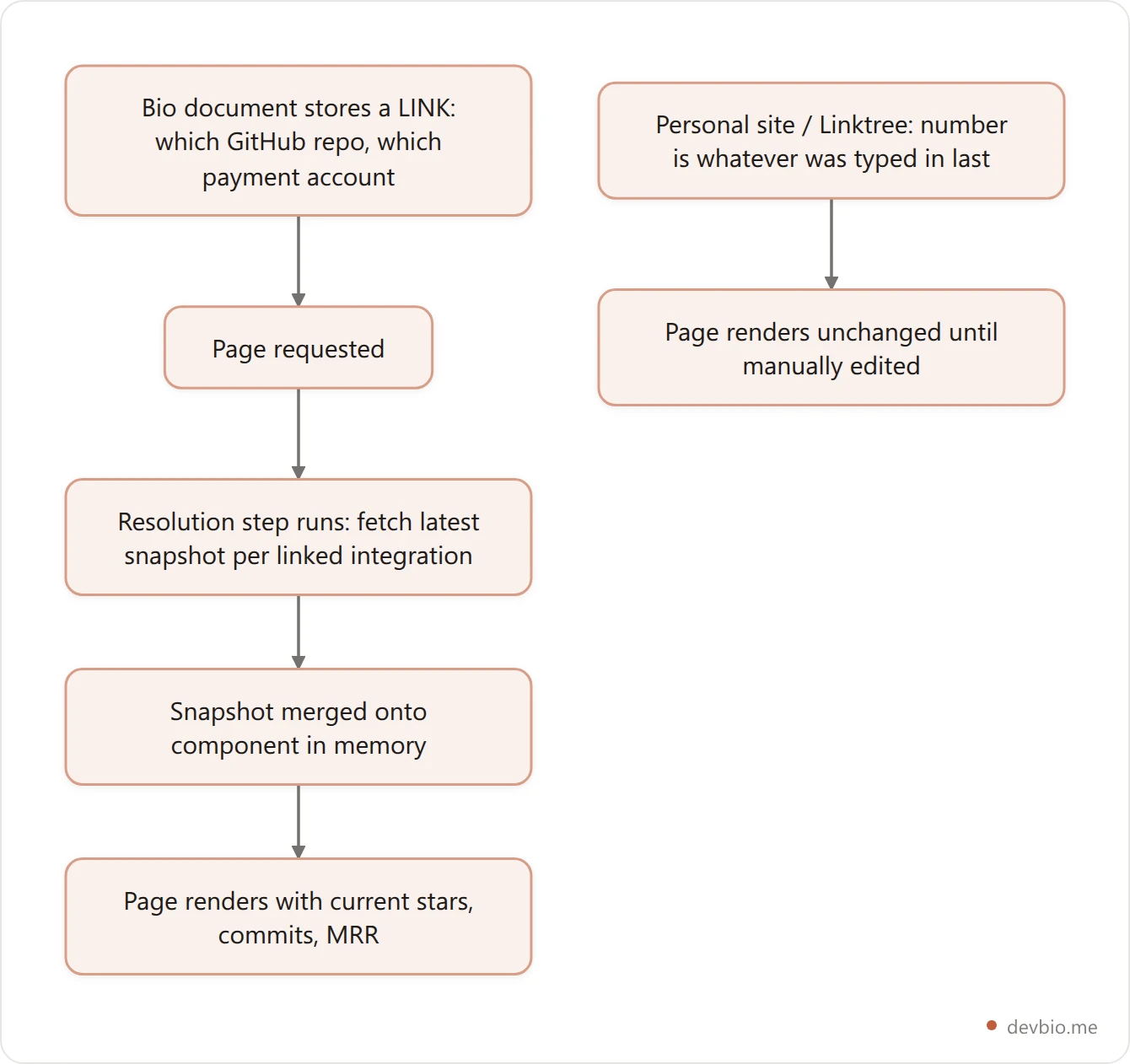 How a developer bio resolves live data on every page load, versus a static site or link-in-bio page