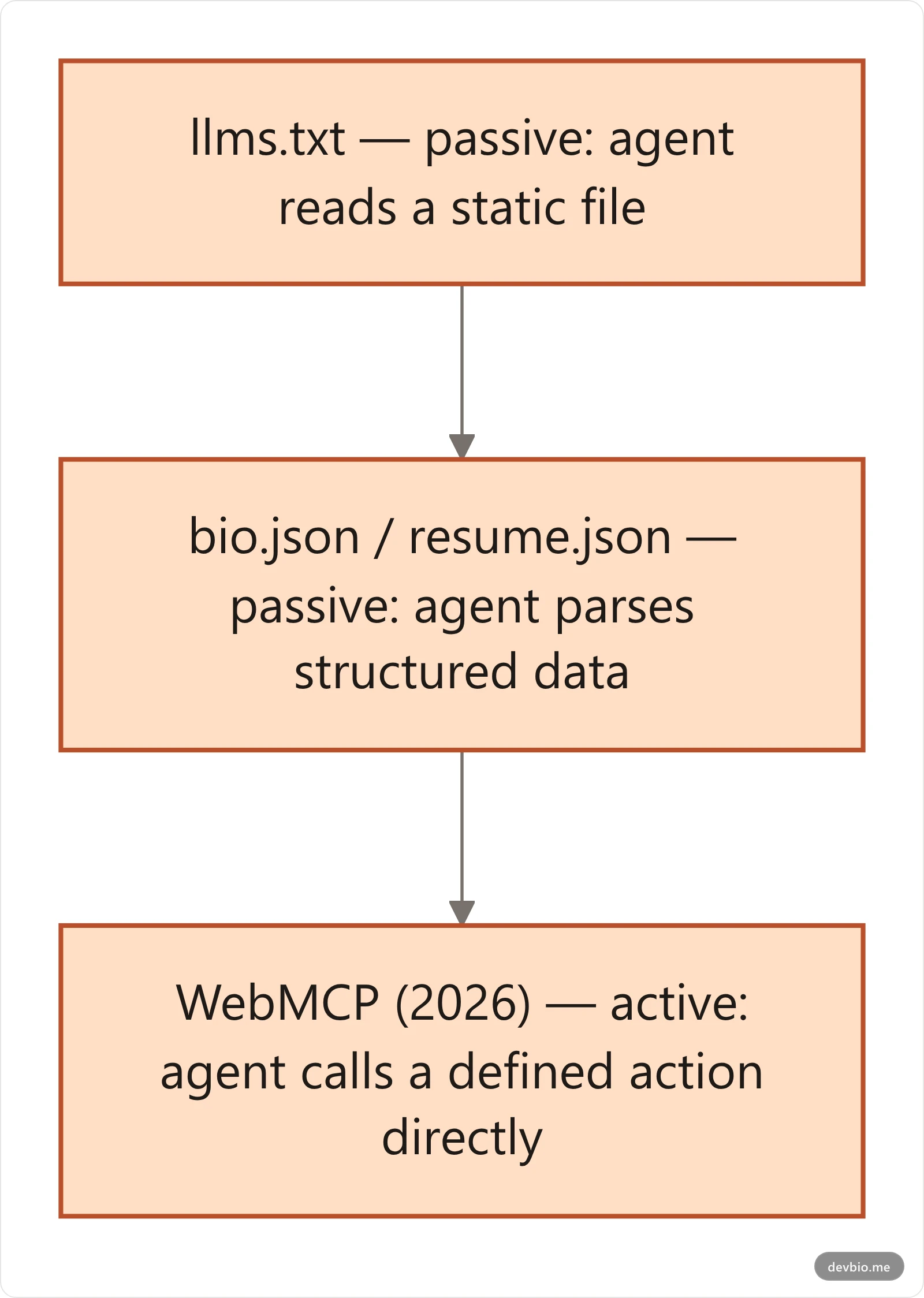 Timeline showing the progression from llms.txt as a passive file an AI agent reads, to WebMCP as an active tool contract an AI agent can call directly