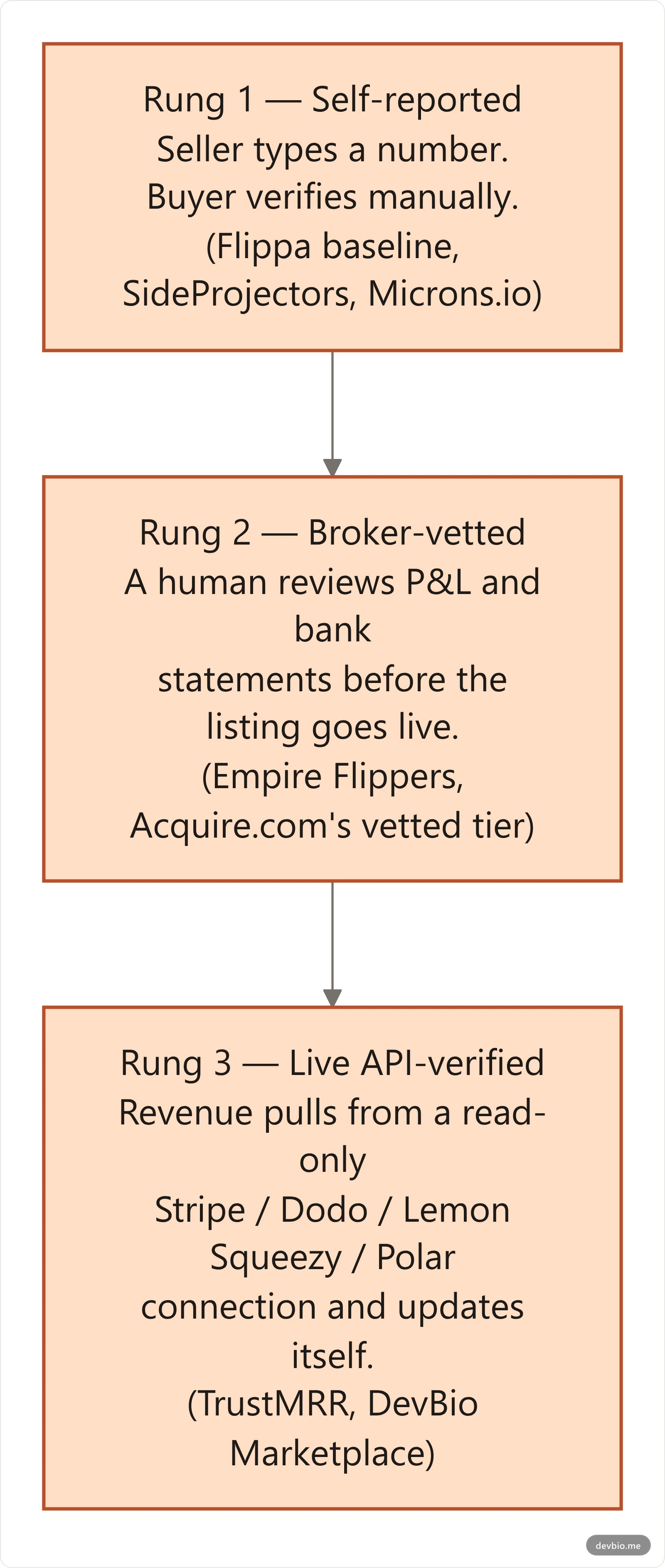 The Revenue Verification Ladder: three levels of how SaaS marketplaces prove a listing's revenue is real, from self-reported to live API-verified