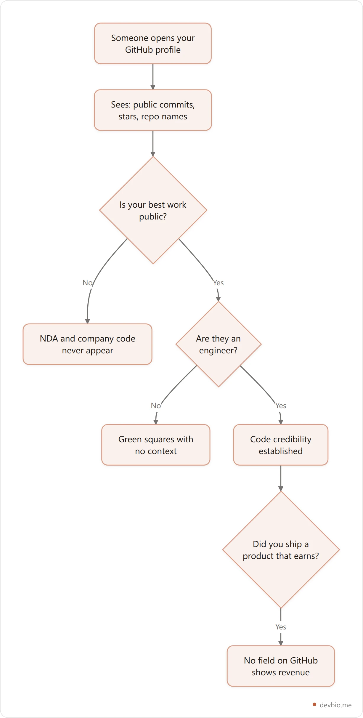 Flowchart showing what a GitHub profile proves and what it leaves out, including private work, revenue and context for non-technical reviewers