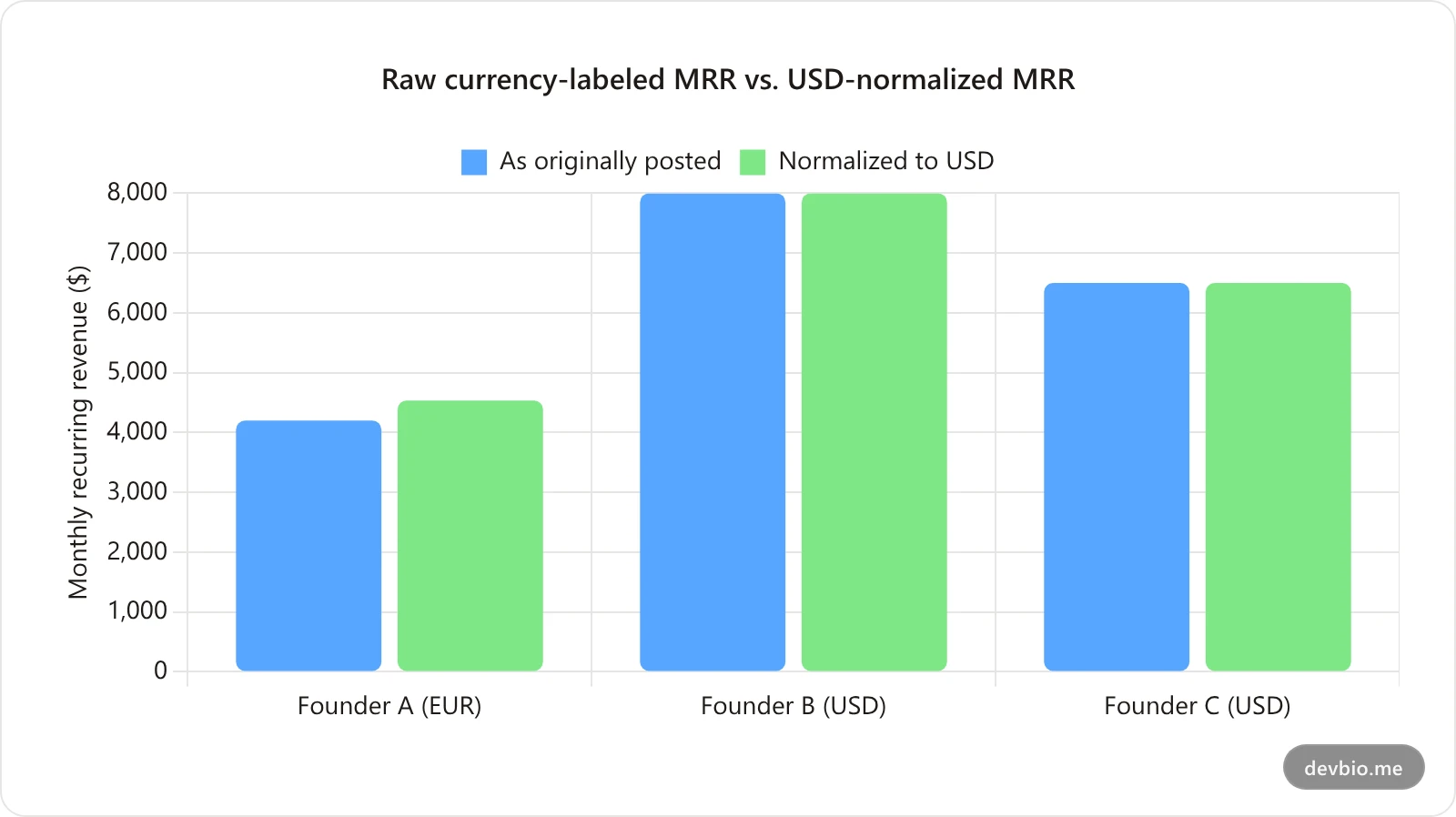 Bar chart comparing raw currency-labeled MRR figures against USD-normalized MRR for three indie SaaS founders