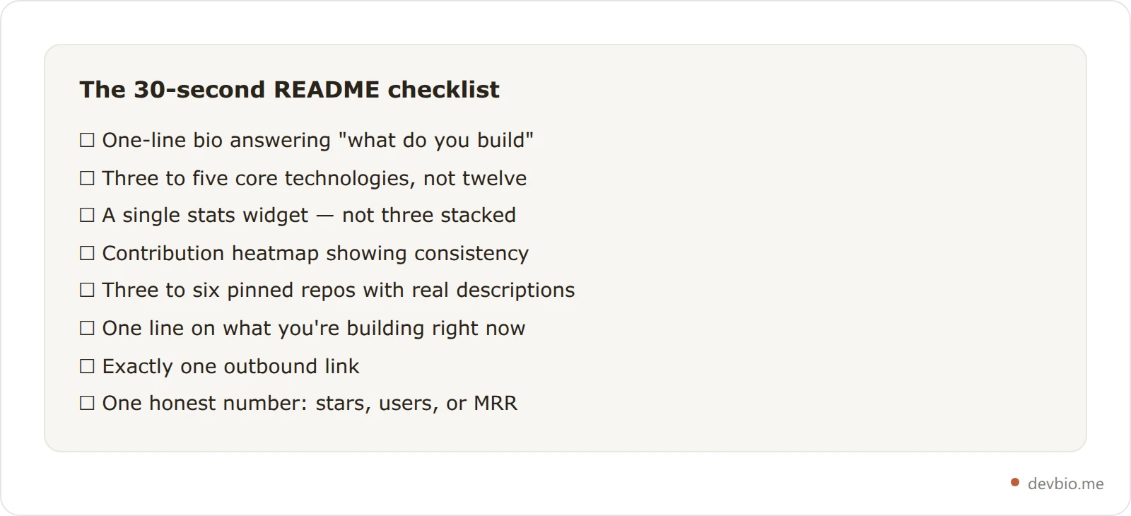 Checklist card listing the eight elements of a strong GitHub profile README: one-line bio, tech stack, stats widget, contribution heatmap, pinned repos, current project, one link, and one honest number