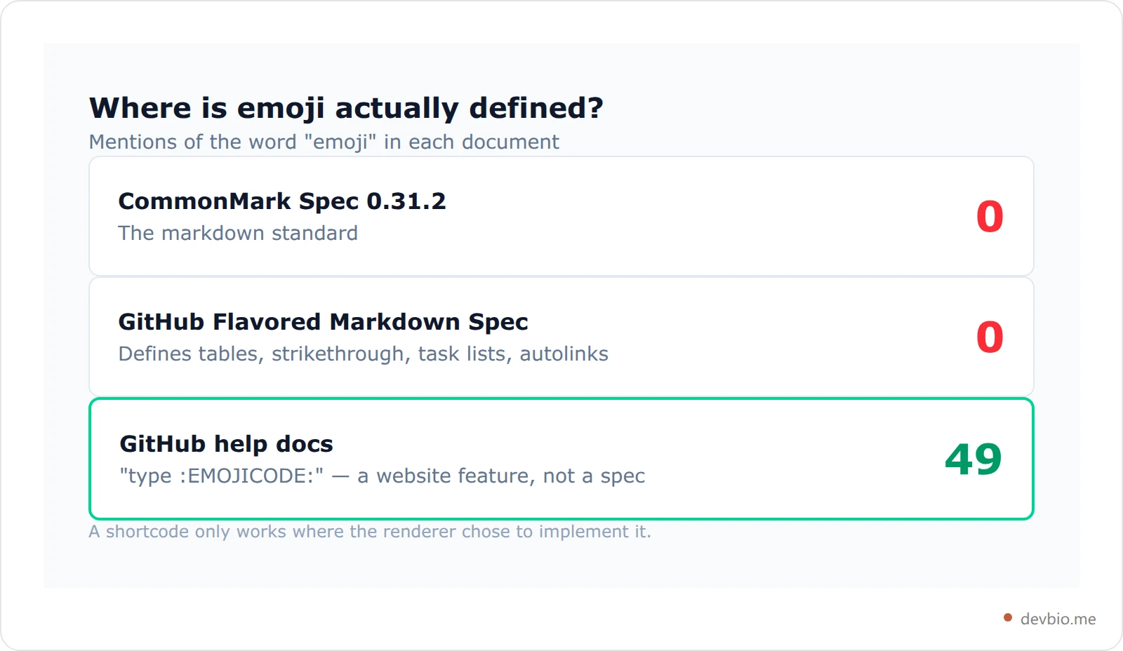 Three documents compared: CommonMark spec zero emoji mentions, GitHub Flavored Markdown spec zero mentions, GitHub help docs dozens of mentions