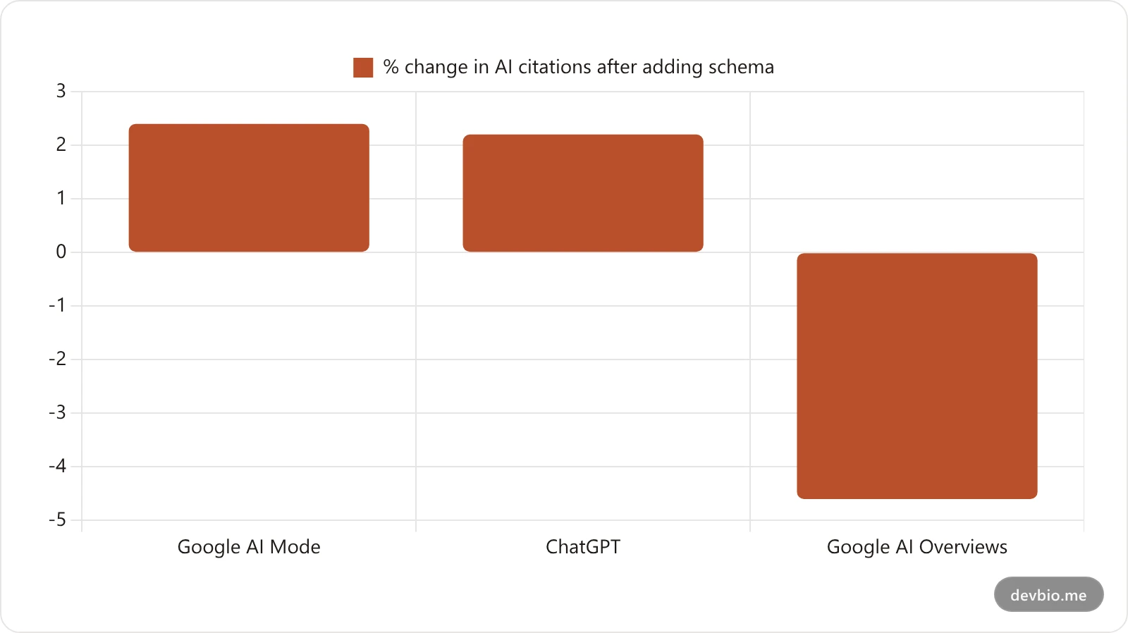Bar chart showing Ahrefs May 2026 controlled study results: percent change in AI citations after adding schema markup, by platform