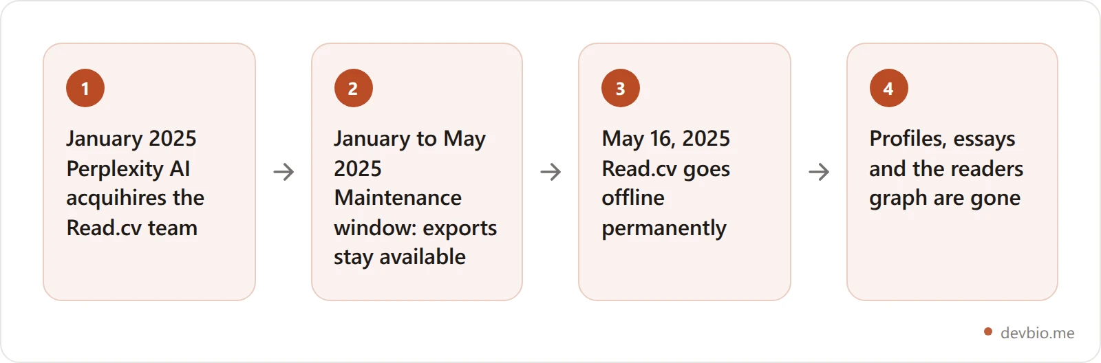 Timeline of the Read.cv shutdown from the January 2025 Perplexity acquihire to the May 16 2025 shutdown date