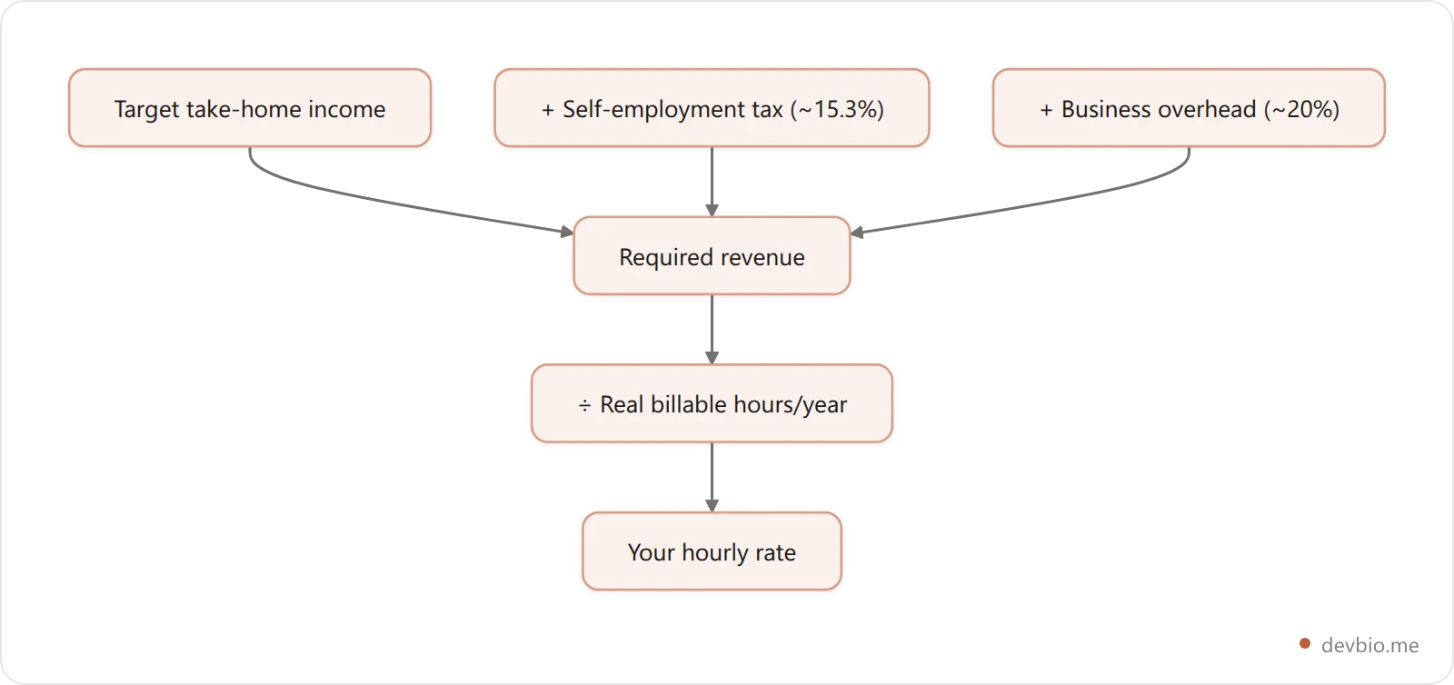 Flowchart showing the four factors that determine a freelance developer's hourly rate: target income, taxes, overhead, and billable hours