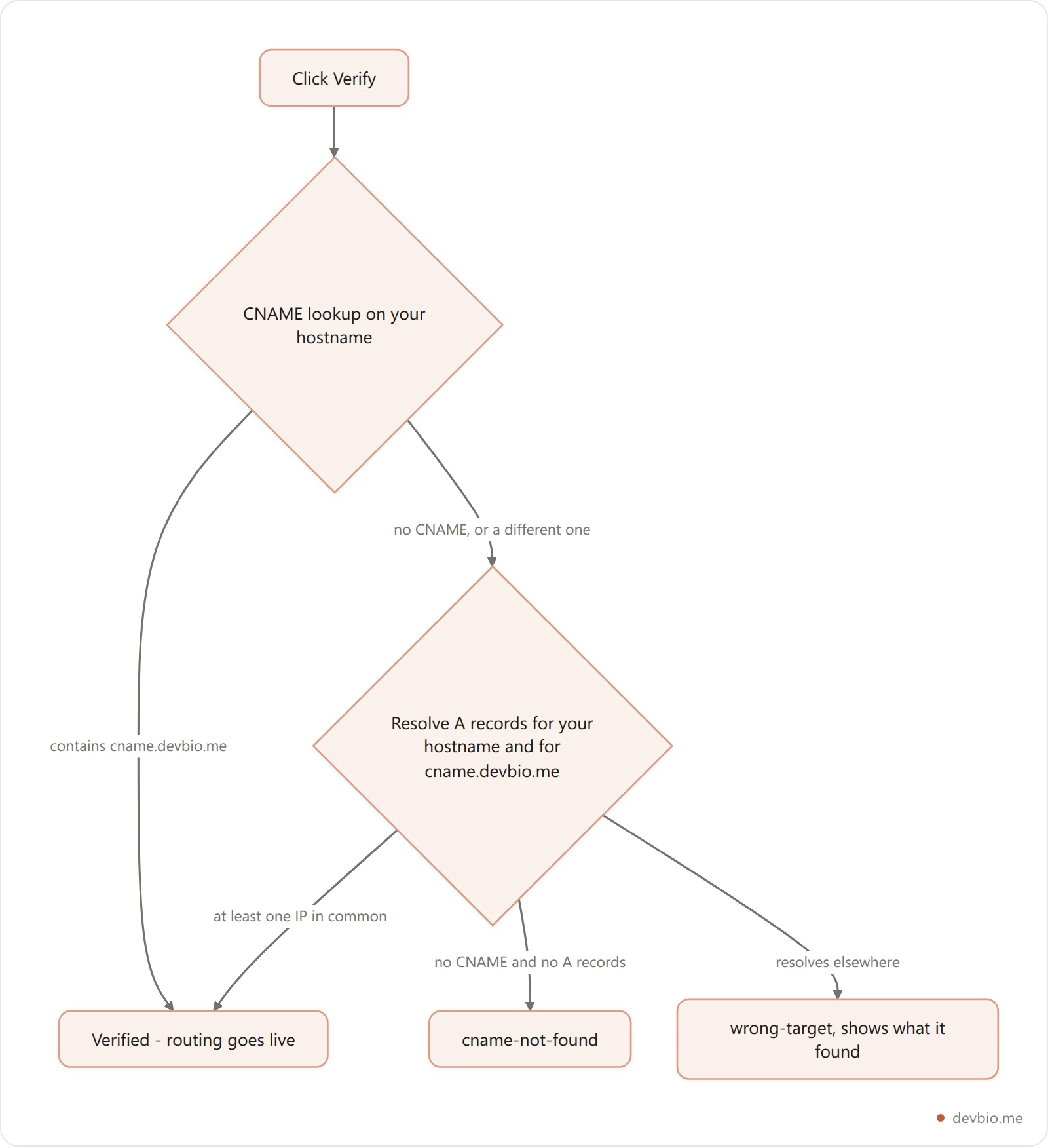 Flowchart of DevBio custom domain verification: CNAME lookup first, then an A-record comparison fallback for flattened or ALIAS records, ending in verified, cname-not-found, or wrong-target