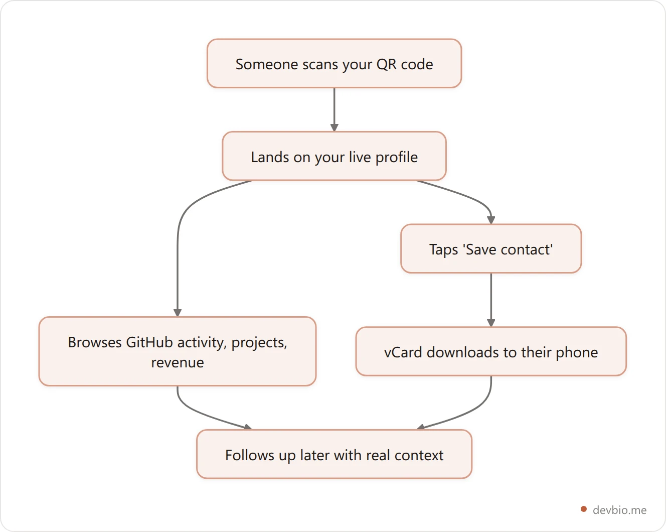 Flowchart showing a single QR code scan leading to a developer profile page, which then branches into either saving a vCard contact or browsing live GitHub and revenue data