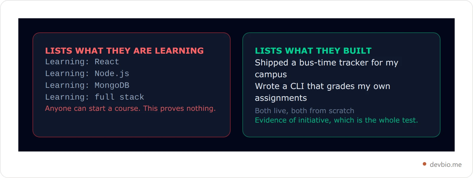 Comparison of a student README listing what they are learning against one listing what they have built
