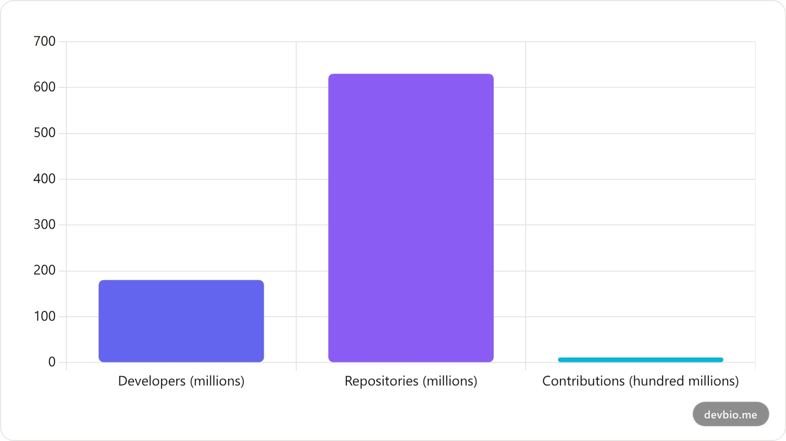 Bar chart showing GitHub's 2025 growth: 180 million developers, 630 million repositories, and 1.12 billion contributions