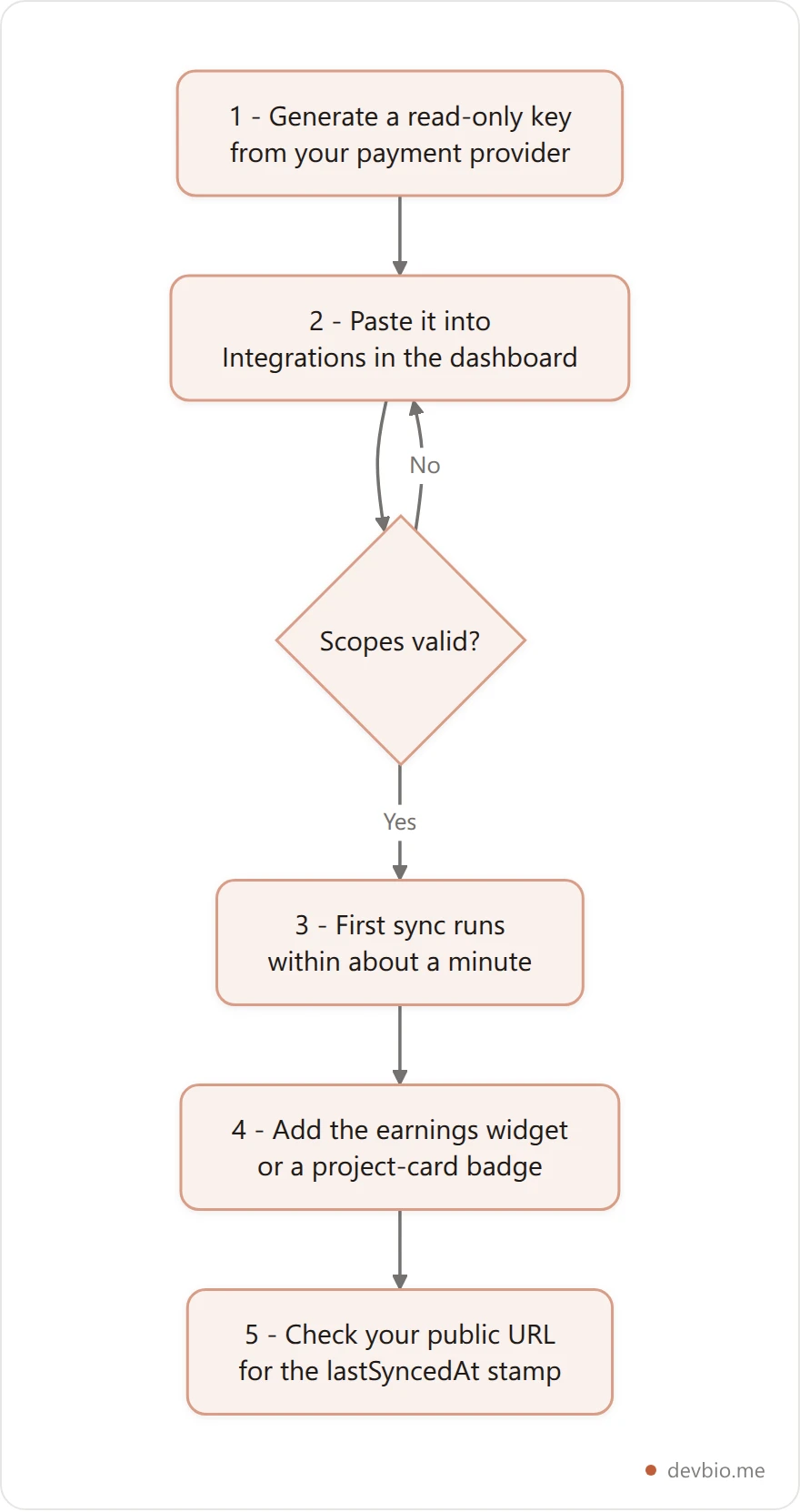 Vertical five-step flowchart for connecting a payment processor and adding a live MRR component to a developer profile
