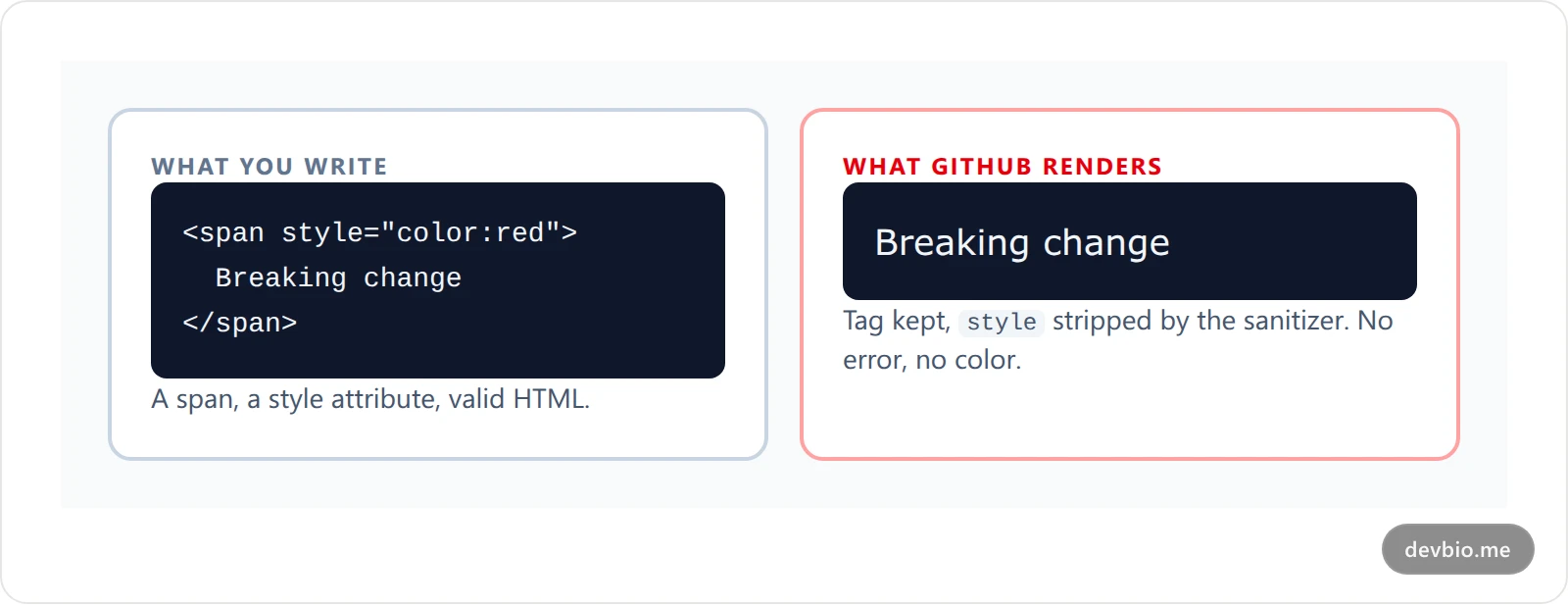 Comparison of what you write versus what GitHub renders for inline HTML color in Markdown