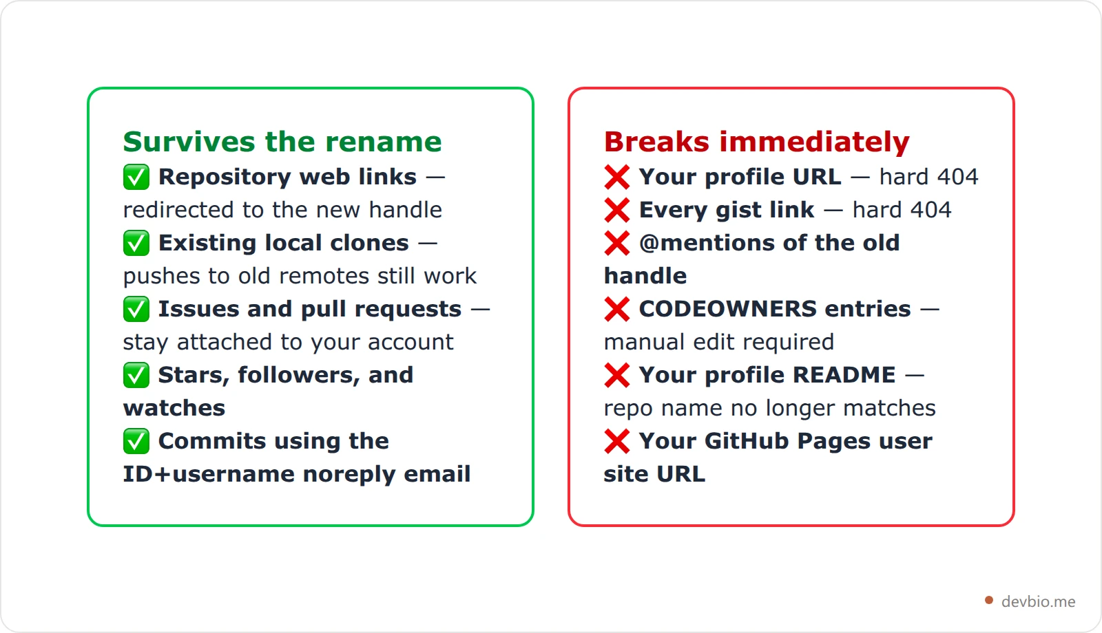 Comparison cards listing what survives a GitHub username change versus what breaks, including repository redirects versus 404s on profile and gist URLs
