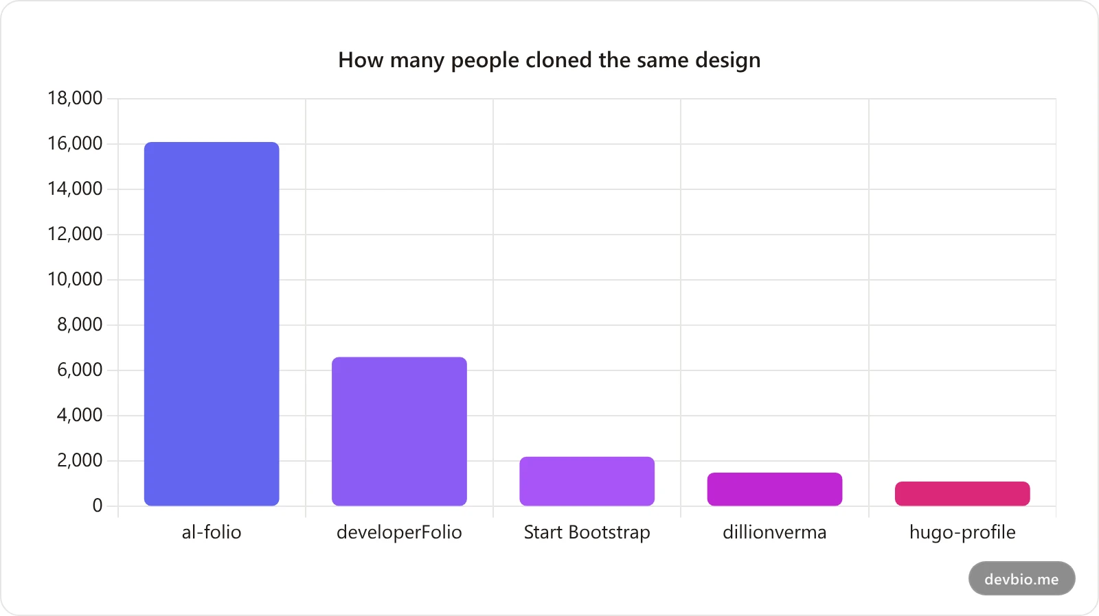 Bar chart comparing GitHub stars across six developer portfolio templates, with al-folio highest at 16,100 and hugo-profile lowest at 1,100