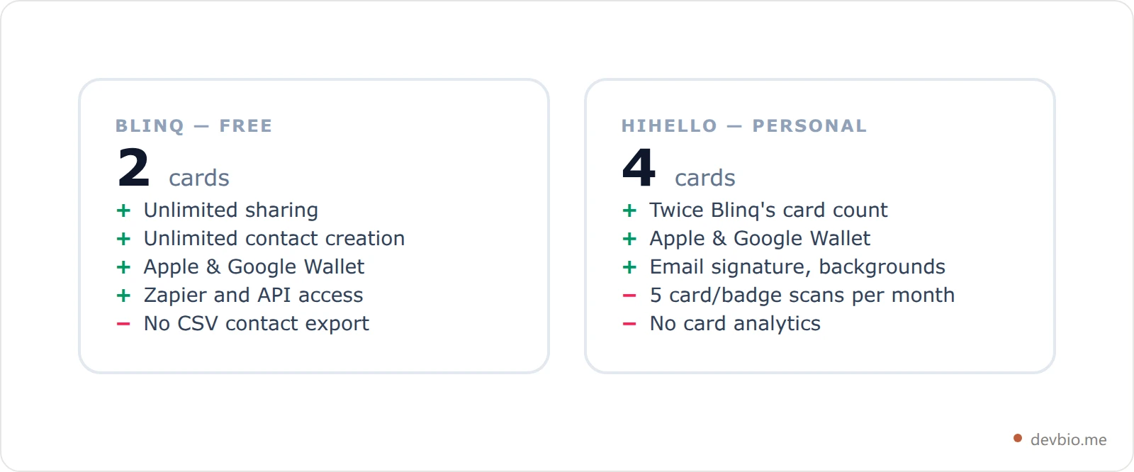 Side-by-side comparison cards showing Blinq free tier with 2 cards and unlimited sharing versus HiHello Personal tier with 4 cards and 5 scans per month
