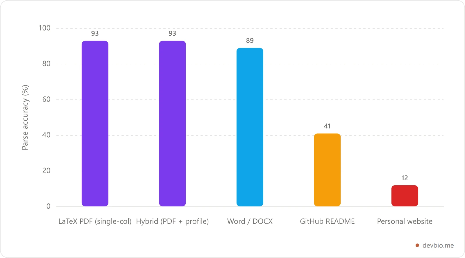 Bar chart comparing ATS parsing accuracy across five developer resume formats, from 93 percent for single-column LaTeX PDFs down to 12 percent for personal websites