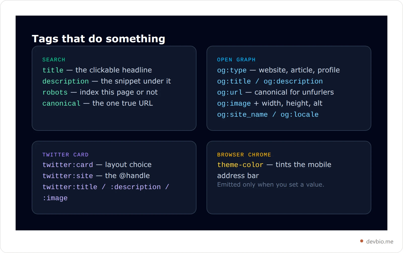 Reference card listing the meta tags a generator emits, grouped into search, Open Graph, Twitter Card and browser chrome, with a one-line purpose for each