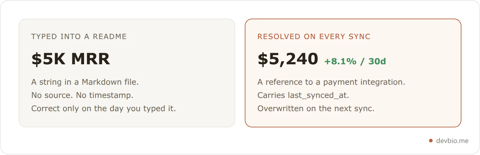 Comparison of a revenue figure typed into a README versus one resolved from a connected payment integration on every sync