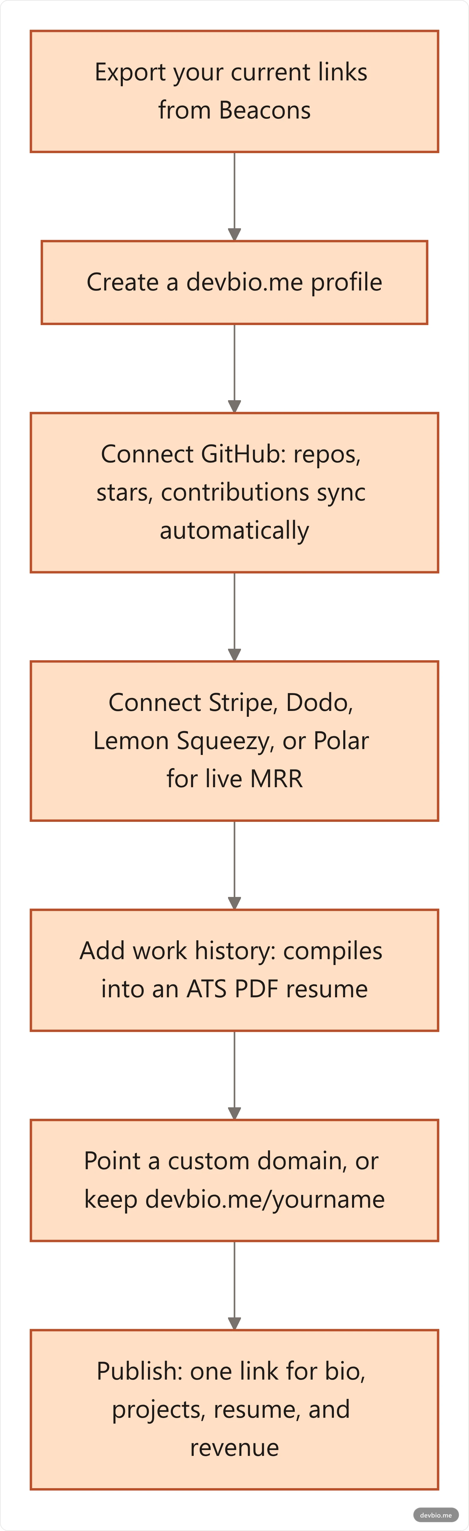 Vertical flowchart showing the six steps to migrate from a Beacons page to a developer-native bio profile