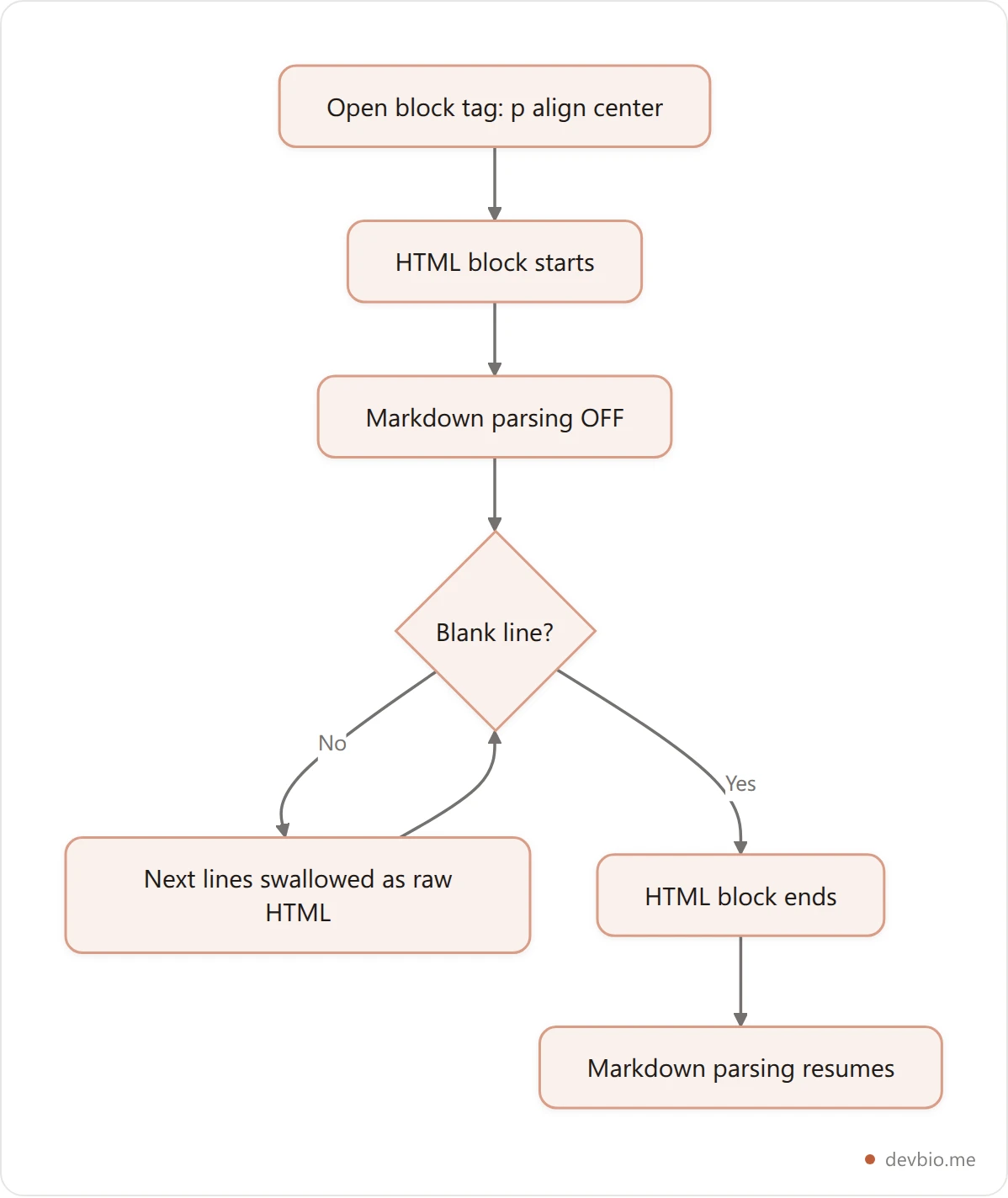 Flowchart showing how an HTML block consumes following lines as raw HTML until a blank line ends the block and Markdown parsing resumes