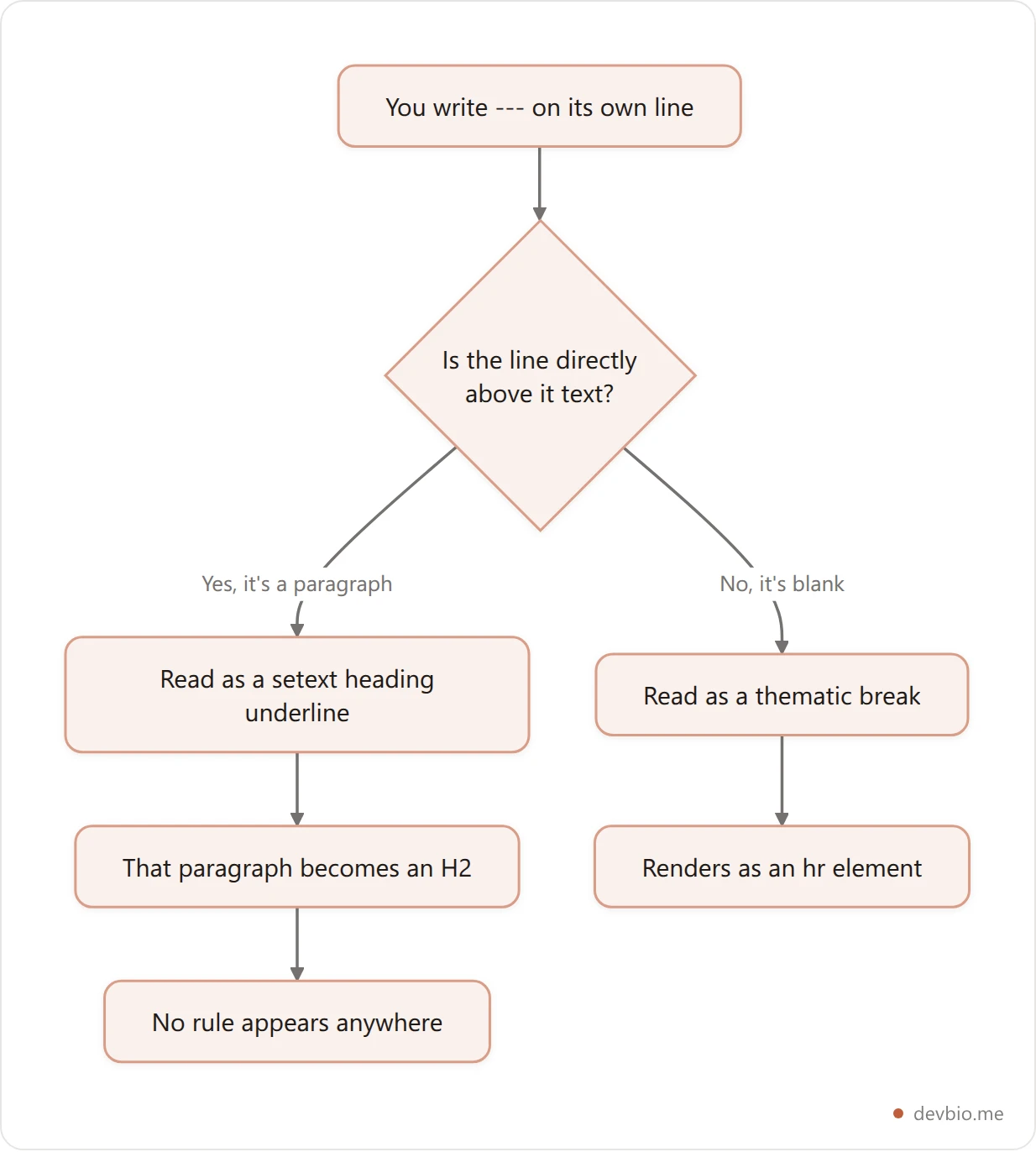 Vertical flowchart showing how a markdown parser decides whether three dashes render as a horizontal rule or a setext heading, based on whether the line above is blank