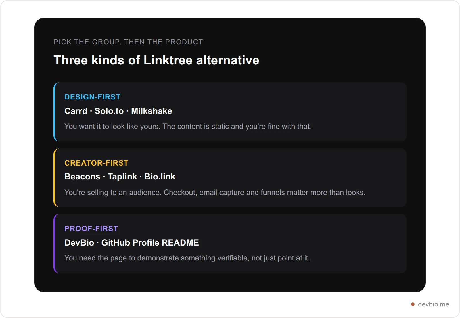 Three categories of Linktree alternative: design-first, creator-first, and proof-first