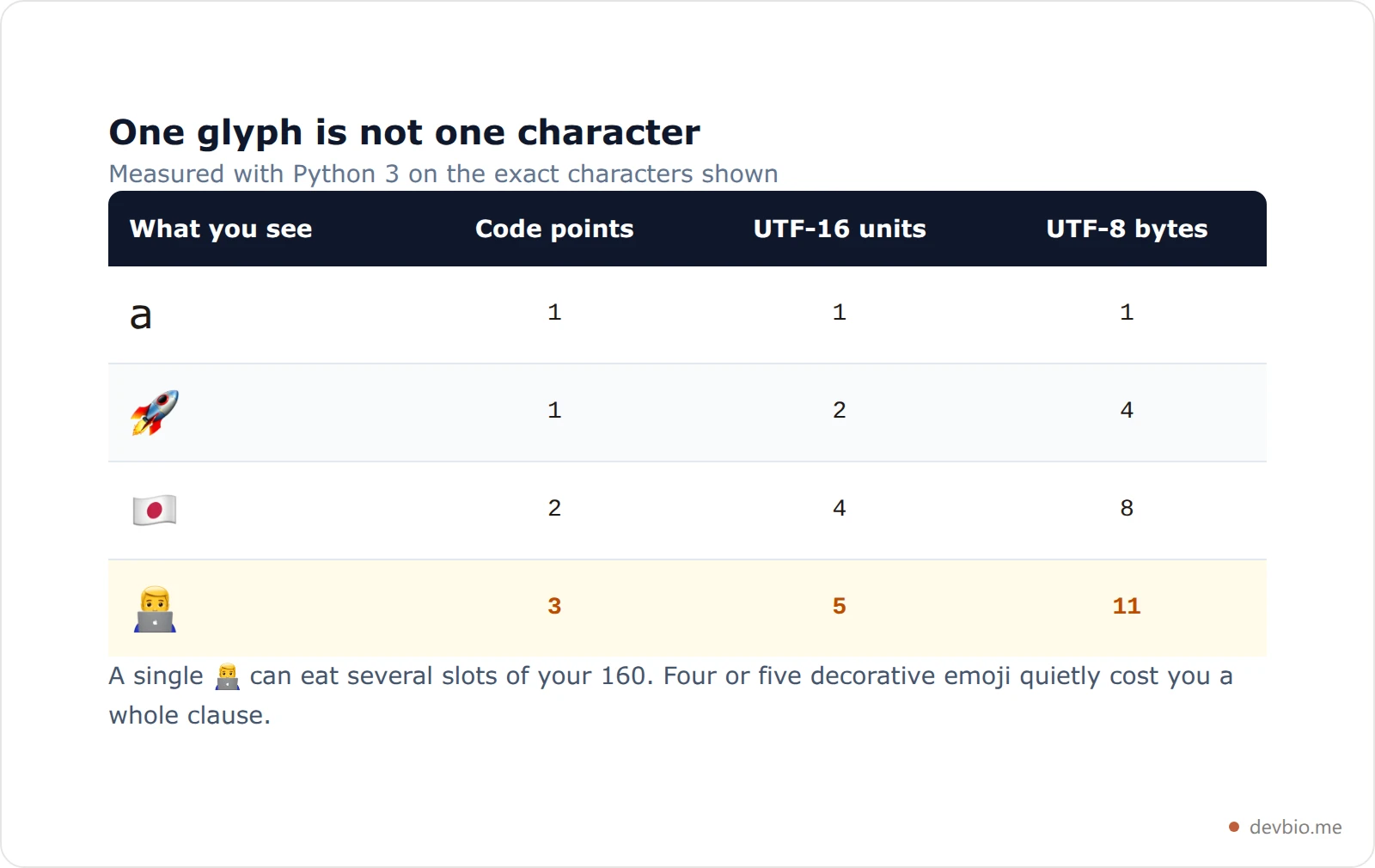Table showing how many code points, UTF-16 units and bytes common emoji cost compared to a plain letter