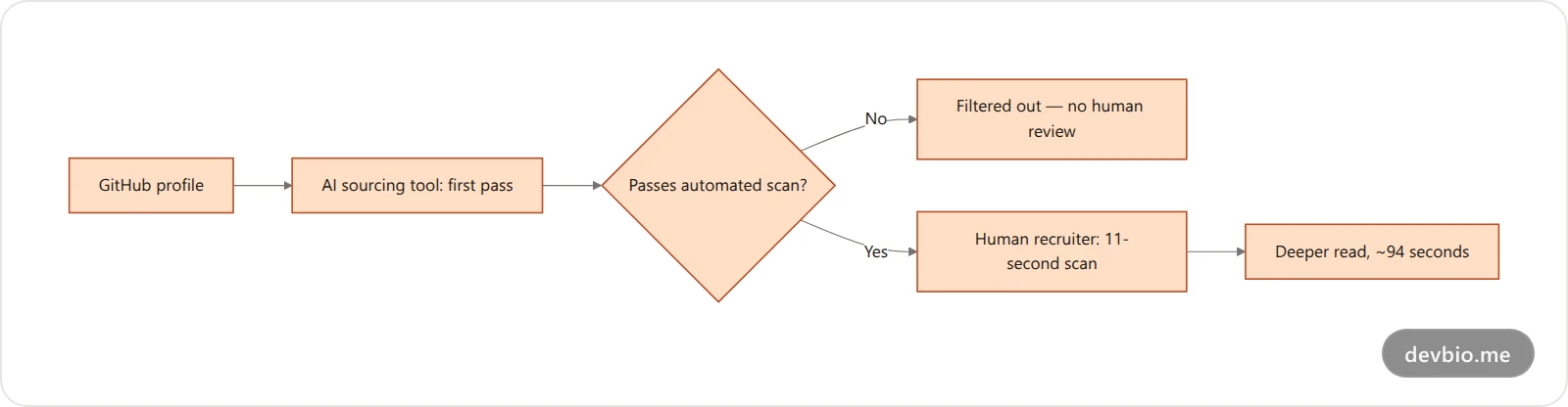 Diagram showing an AI sourcing tool scanning a GitHub profile before a human recruiter, then a human doing a deeper read