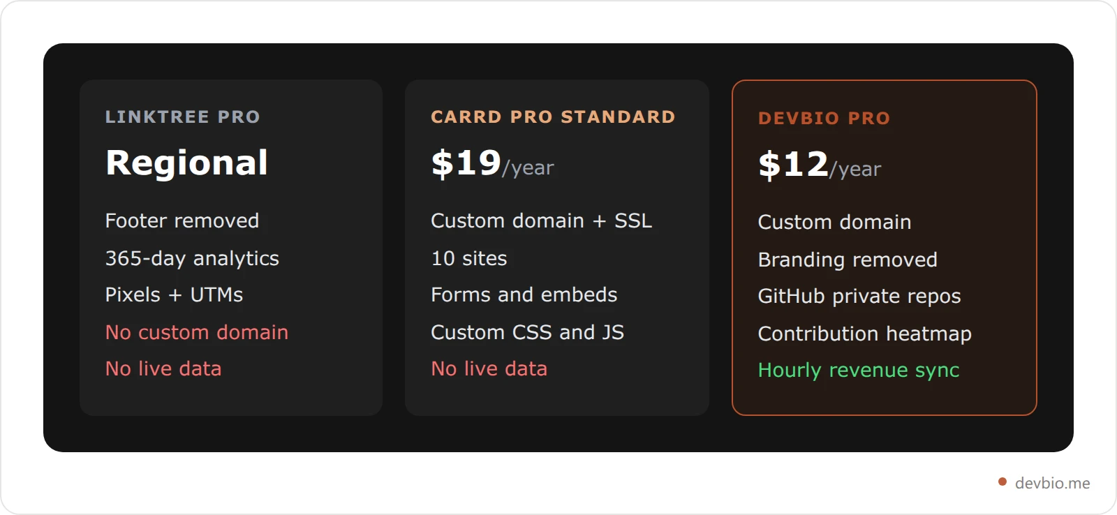Comparison card showing DevBio Pro at twelve dollars a year against Carrd Pro Standard at nineteen dollars a year and Linktree with no custom domain