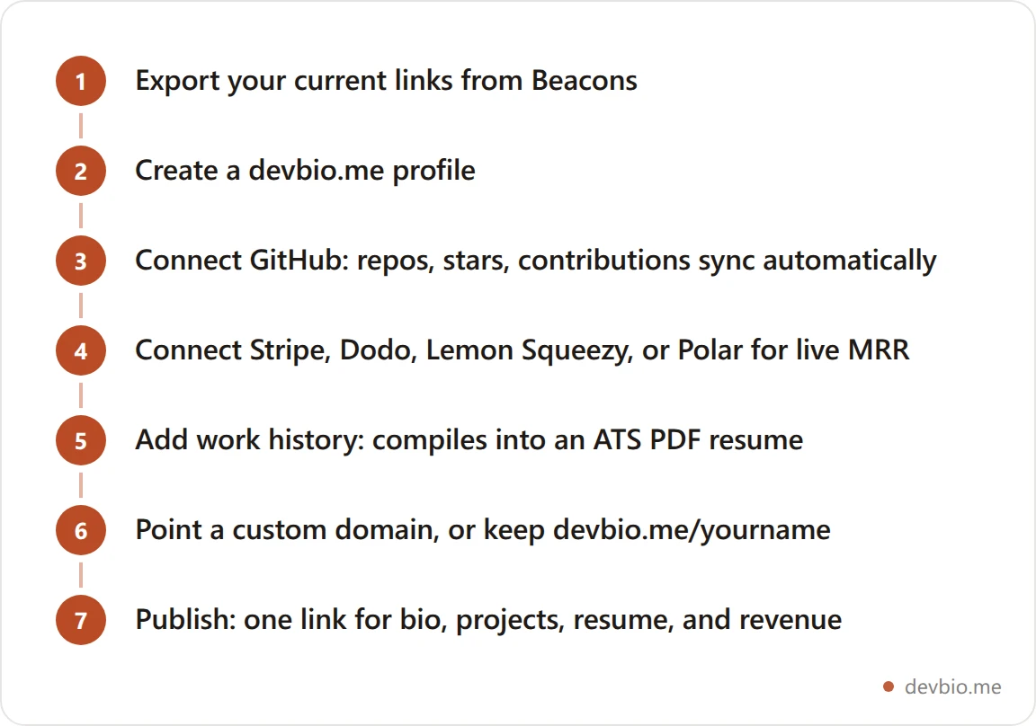 Vertical flowchart showing the six steps to migrate from a Beacons page to a developer-native bio profile
