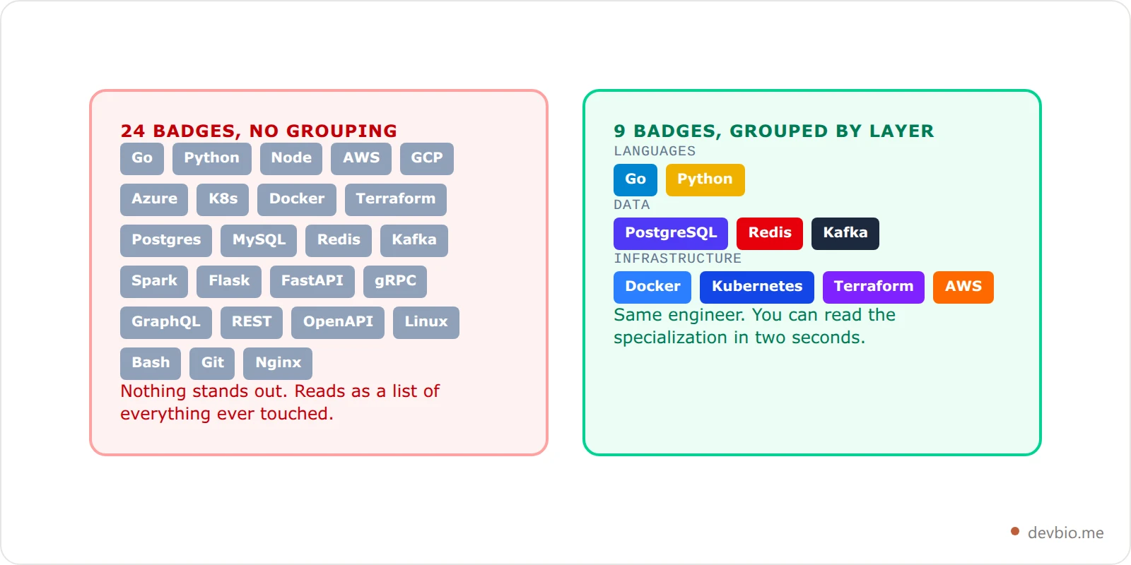 Side by side comparison of an ungrouped wall of twenty-four badges against a curated set of nine badges grouped by layer