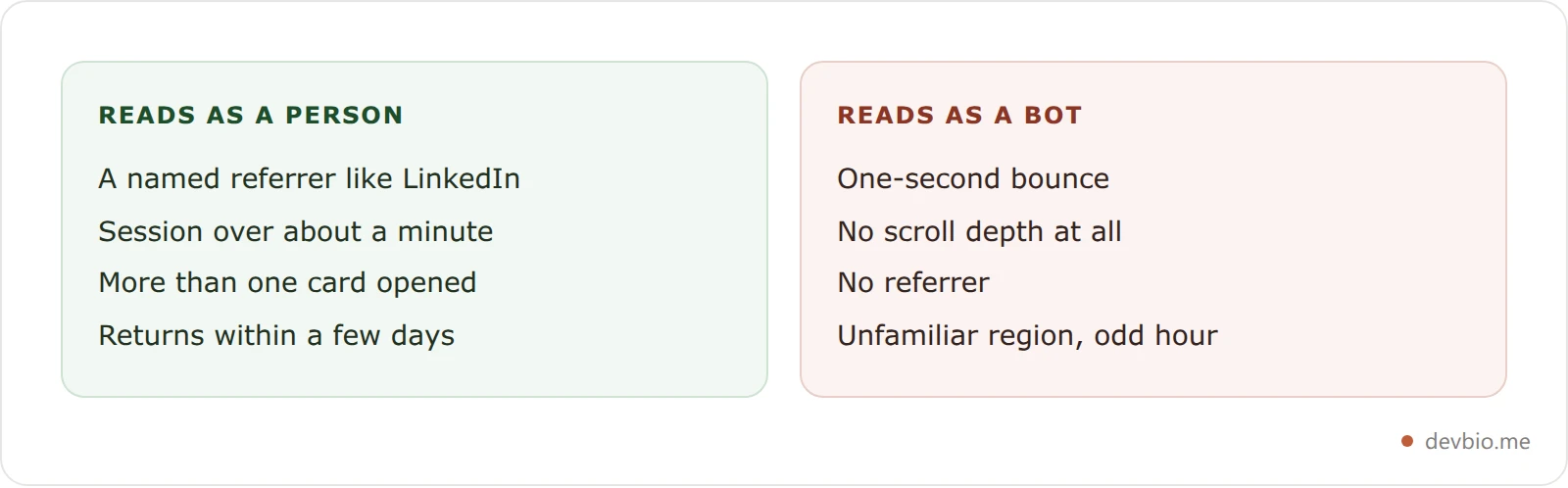 Annotated card explaining how to read a visitor session row: strong human signal versus likely bot traffic