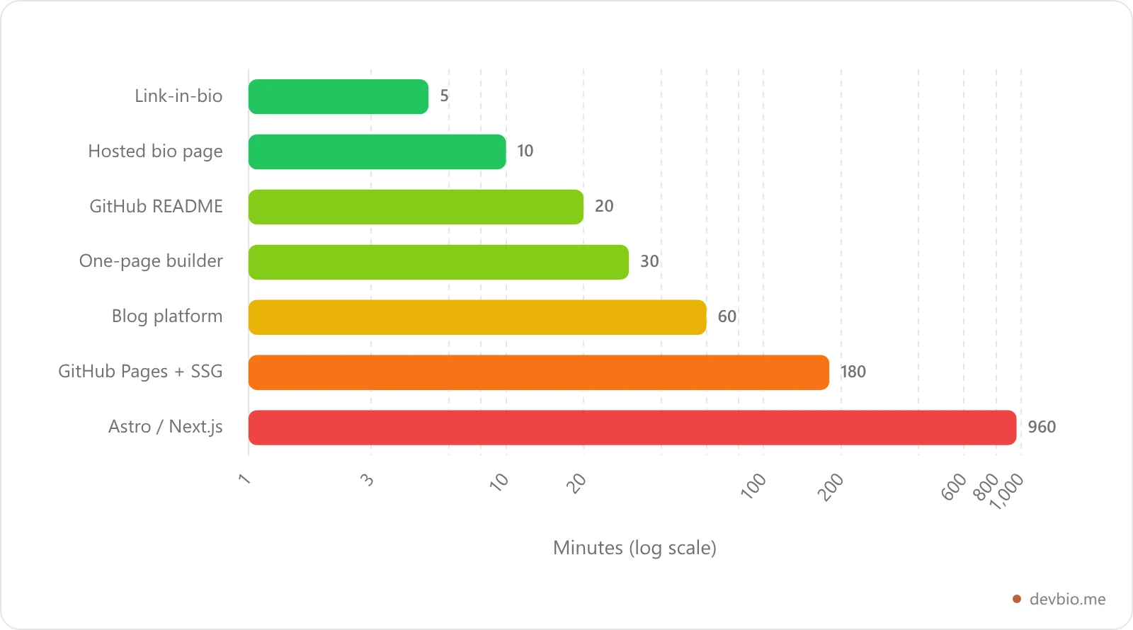 Bar chart comparing time to launch in minutes across seven developer personal website setups, from 5 minutes for link-in-bio to 960 minutes for a custom Astro or Next.js build