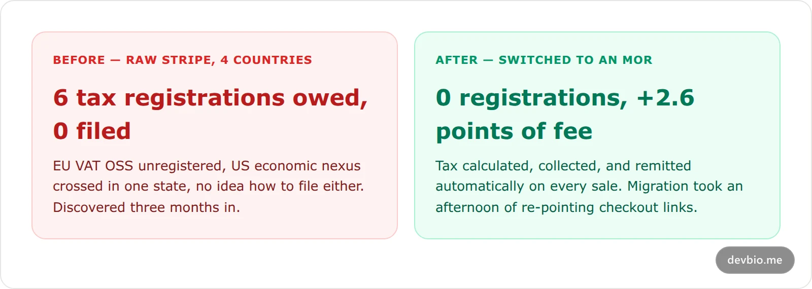 Before and after comparison: a founder managing tax registrations manually on Stripe versus after switching to a merchant of record