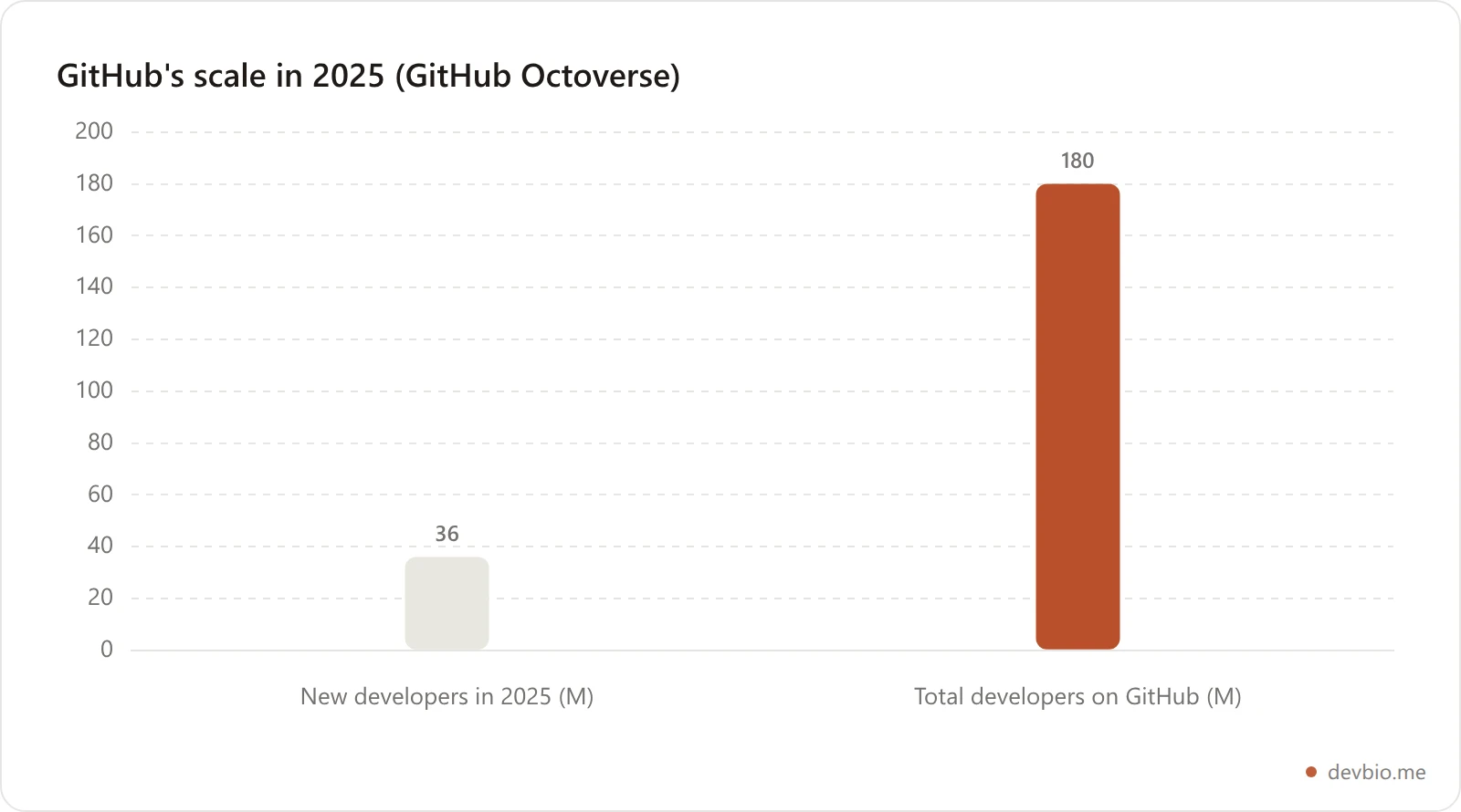 Bar chart comparing 36 million new GitHub developers added in 2025 to 180 million total developers on the platform