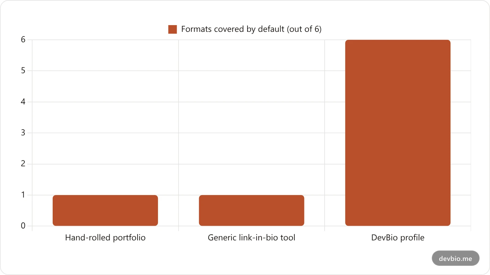 Bar chart comparing how many of the six machine-readable formats each profile type covers by default: hand-rolled portfolio, generic link-in-bio tool, and DevBio
