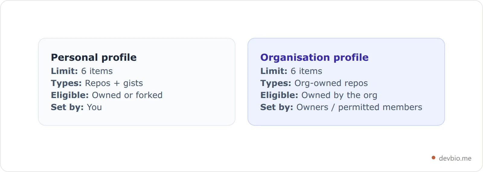 Comparison of GitHub pinned repository rules for personal profiles versus organisation profiles